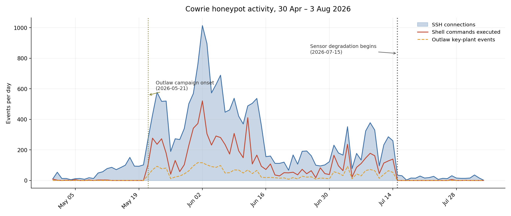 Daily Cowrie activity showing campaign onset and sensor degradation